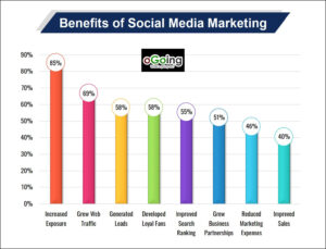 Benefits Social Media Marketing Small Business